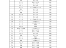 武威職業(yè)技術(shù)大學關(guān)于向趙靜茹35名學生發(fā)放臨時困難補助的公示